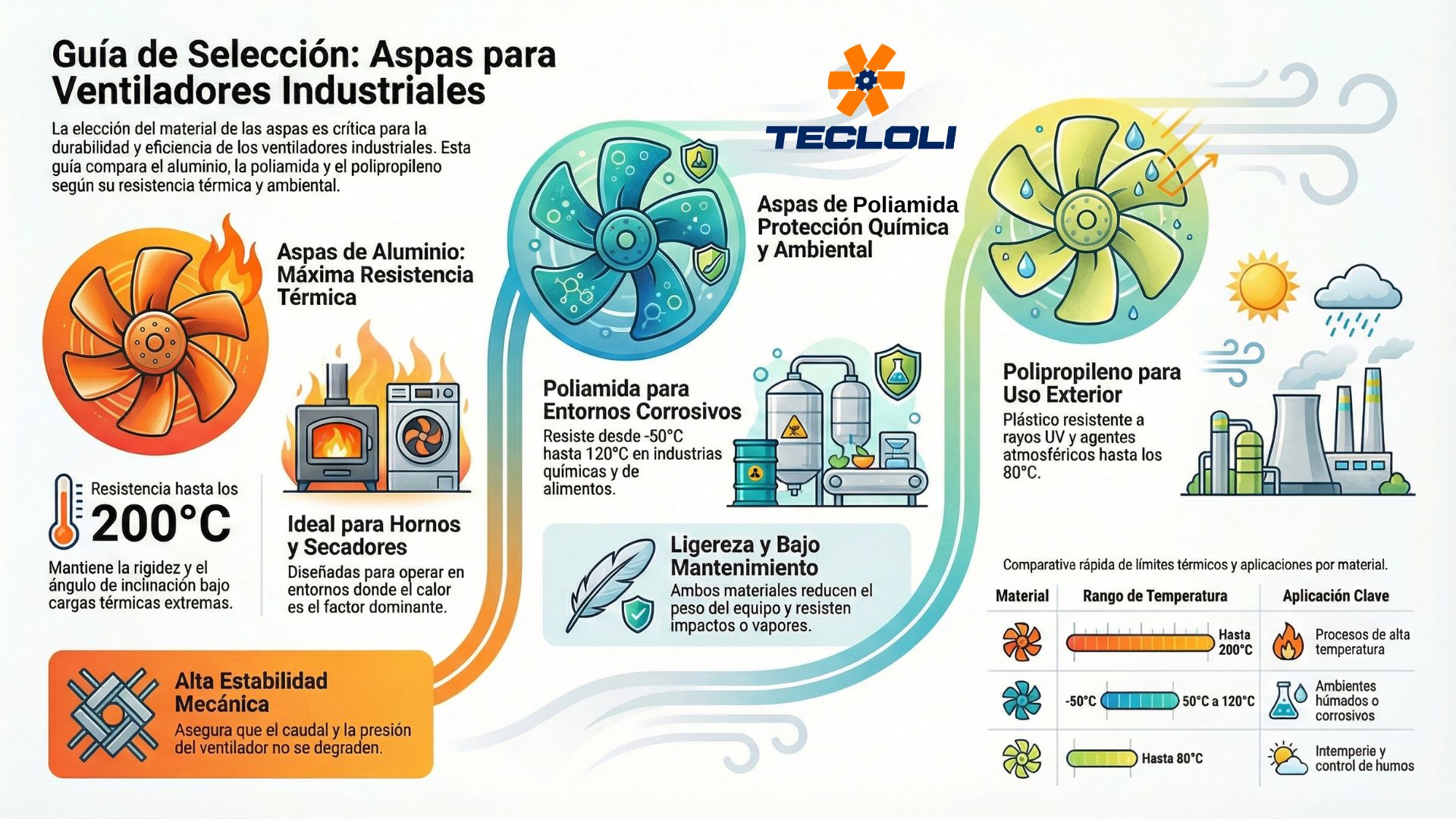Guía de Selección: Aspas para ventiladores industriales