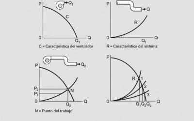 Curva de rendimiento de ventiladores: clave para tu elección